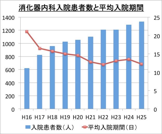 消化器内科入院患者数と平均入院期間