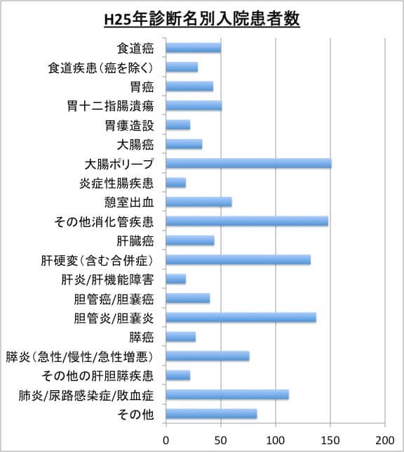 沖縄県立中部病院 | 消化器内科