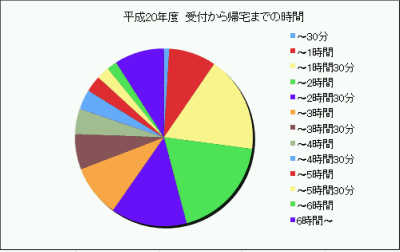 平成20年度　受付から帰宅までの時間