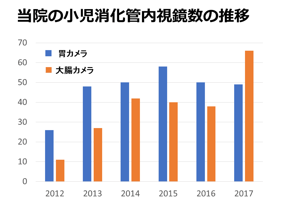 小児消化管内視鏡数