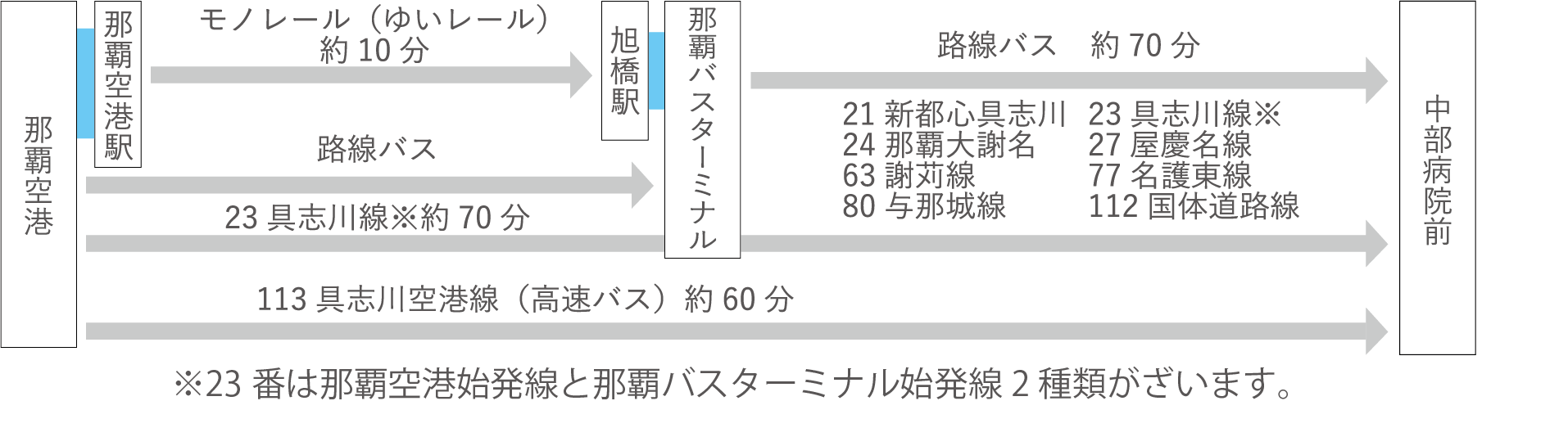 那覇空港からのアクセス
