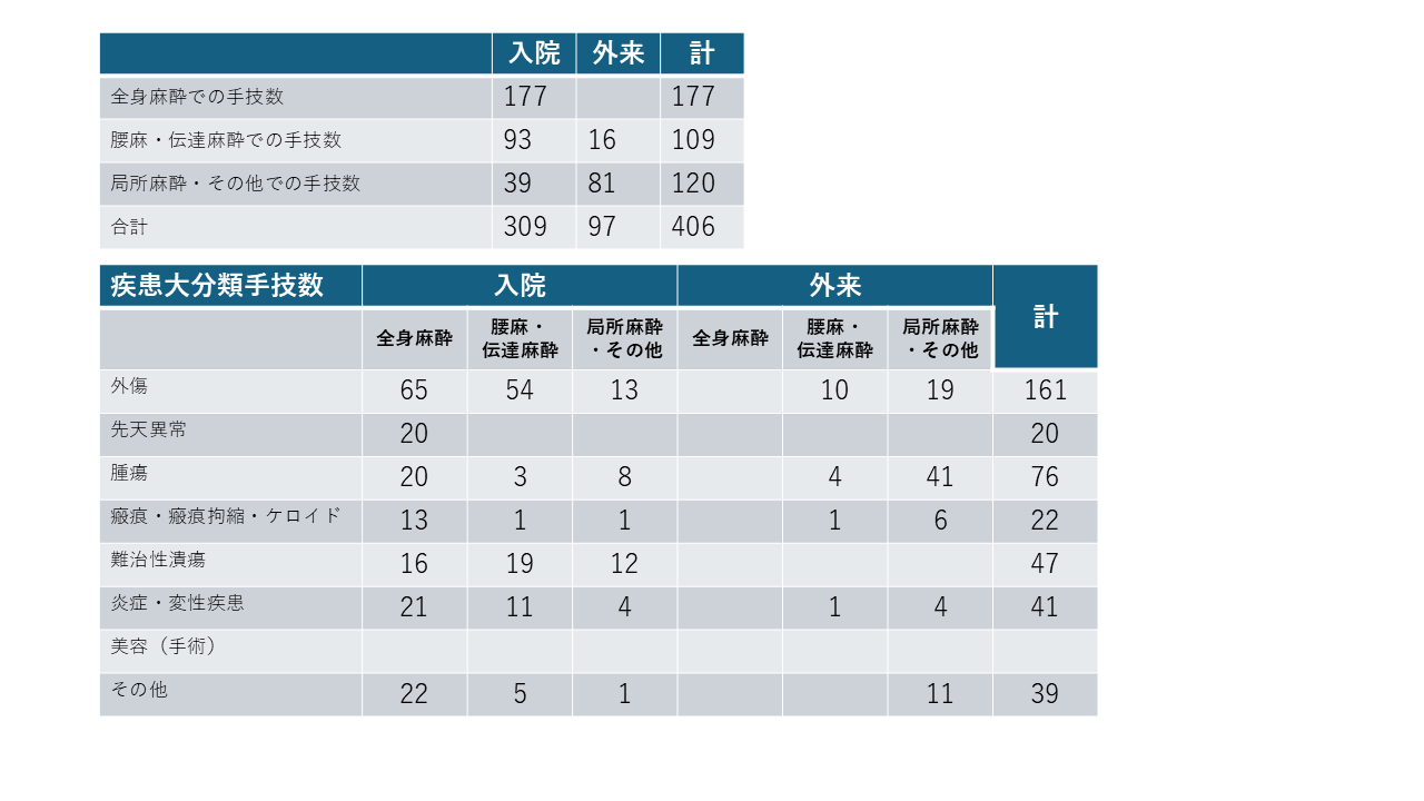 形成診療実績2018