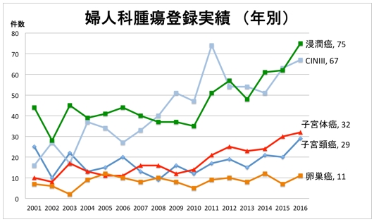婦人科腫瘍登録実績