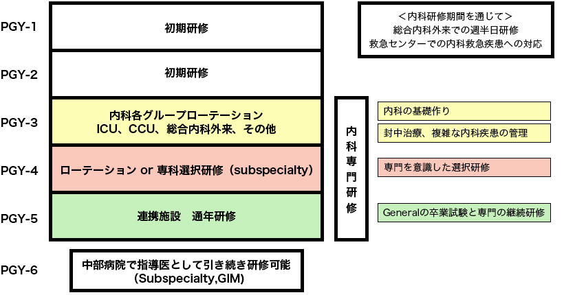 沖縄県立中部病院 卒後医学臨床研修事業 ハワイ大学沖縄事務所 内科専門研修プログラム